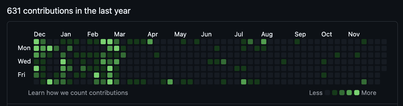 Personal GitHub contributions